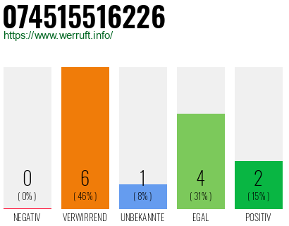 Rufnummer 074515516226 Telefonnummer 074515516226