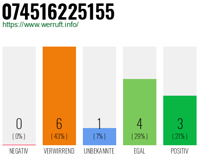 Rufnummer 074516225155 Telefonnummer 074516225155