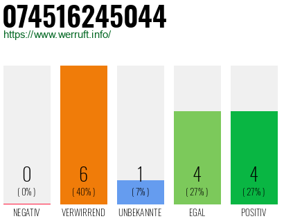 Rufnummer 074516245044 Telefonnummer 074516245044