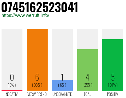 Rufnummer 0745162523041 Telefonnummer 0745162523041