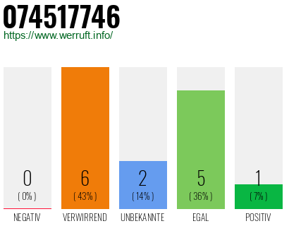 Rufnummer 074517746 Telefonnummer 074517746