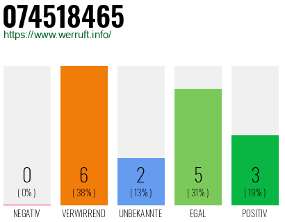 Rufnummer 074518465 Telefonnummer 074518465
