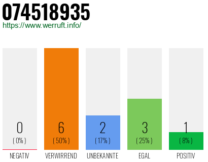 Rufnummer 074518935 Telefonnummer 074518935