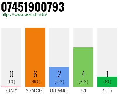 Rufnummer 07451900793 Telefonnummer 07451900793