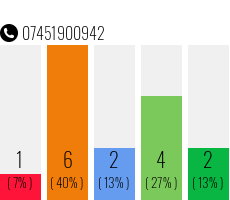 Rufnummer 07451900942 Telefonnummer 07451900942