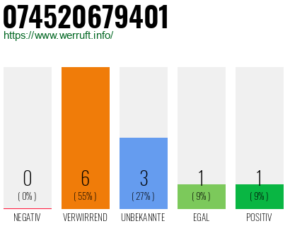 Rufnummer 074520679401 Telefonnummer 074520679401