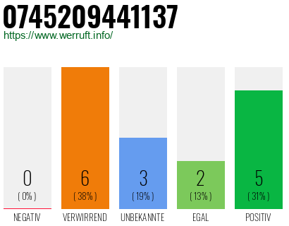 Rufnummer 0745209441137 Telefonnummer 0745209441137