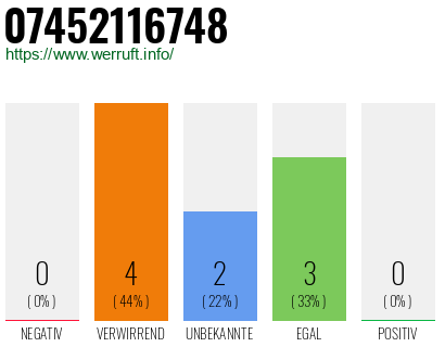 Telefonnummer 07452116748