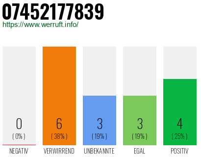 Telefonnummer 07452177839