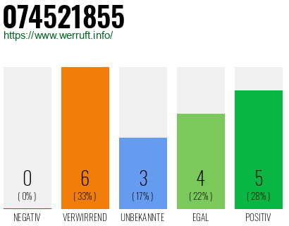 Rufnummer 074521855 Telefonnummer 074521855