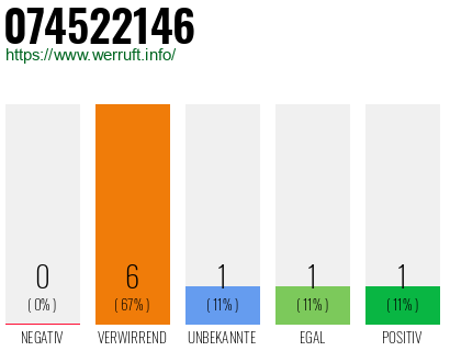 Rufnummer 074522146 Telefonnummer 074522146