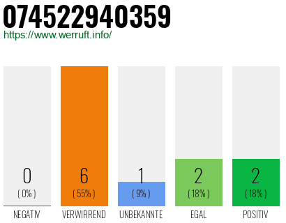 Rufnummer 074522940359 Telefonnummer 074522940359
