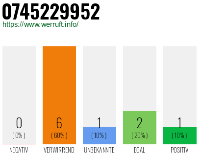 Rufnummer 0745229952 Telefonnummer 0745229952
