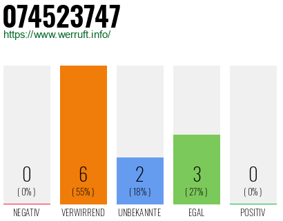 Rufnummer 074523747 Telefonnummer 074523747
