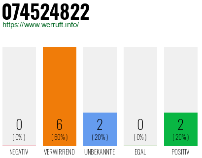 Rufnummer 074524822 Telefonnummer 074524822