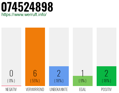 Rufnummer 074524898 Telefonnummer 074524898