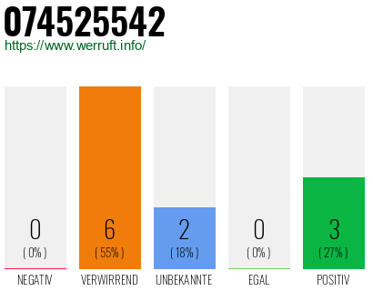 Rufnummer 074525542 Telefonnummer 074525542