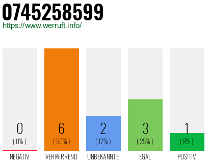 Rufnummer 0745258599 Telefonnummer 0745258599