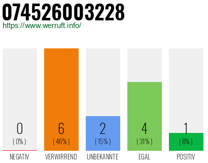Rufnummer 074526003228 Telefonnummer 074526003228