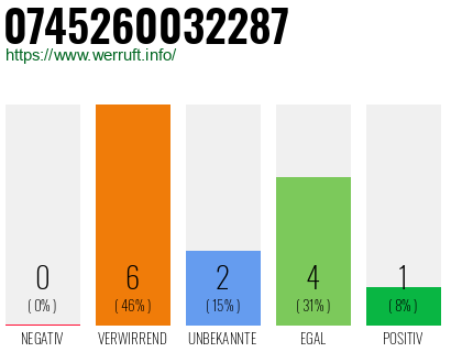 Rufnummer 0745260032287 Telefonnummer 0745260032287