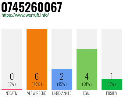 Rufnummer 0745260067 Telefonnummer 0745260067