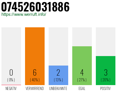 Rufnummer 074526031886 Telefonnummer 074526031886