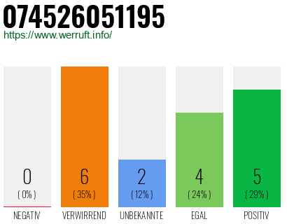 Rufnummer 074526051195 Telefonnummer 074526051195
