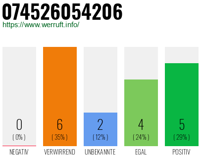 Rufnummer 074526054206 Telefonnummer 074526054206