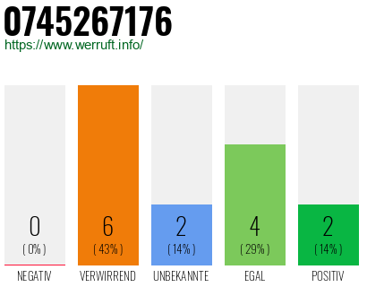 Rufnummer 0745267176 Telefonnummer 0745267176