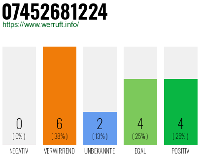 Rufnummer 07452681224 Telefonnummer 07452681224