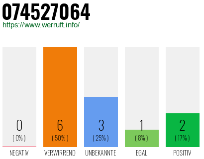Rufnummer 074527064 Telefonnummer 074527064