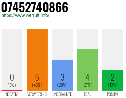 Rufnummer 07452740866 Telefonnummer 07452740866