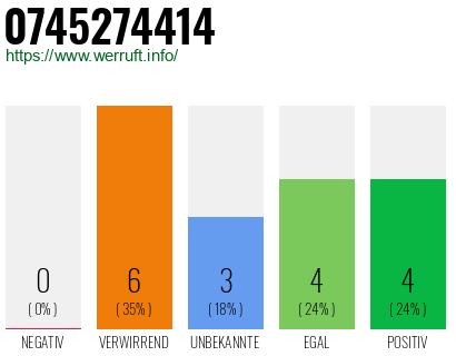 Rufnummer 0745274414 Telefonnummer 0745274414