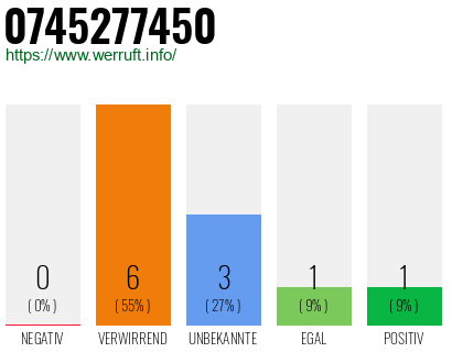 Rufnummer 0745277450 Telefonnummer 0745277450