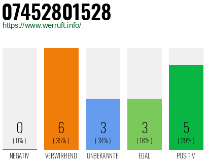 Rufnummer 07452801528 Telefonnummer 07452801528