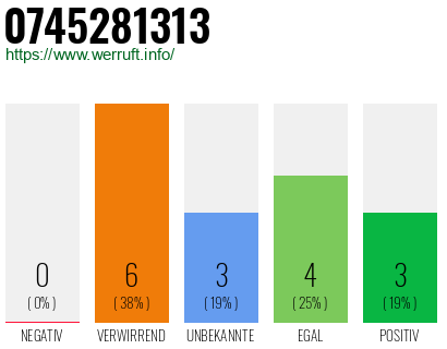 Rufnummer 0745281313 Telefonnummer 0745281313