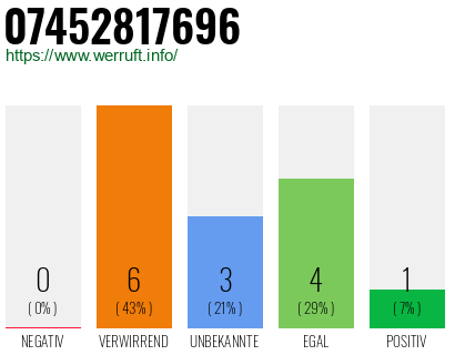Rufnummer 07452817696 Telefonnummer 07452817696