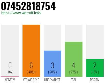 Rufnummer 07452818754 Telefonnummer 07452818754