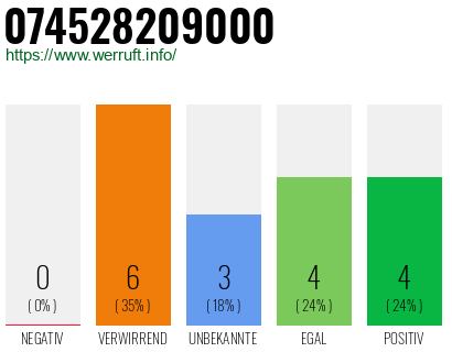 Rufnummer 074528209000 Telefonnummer 074528209000