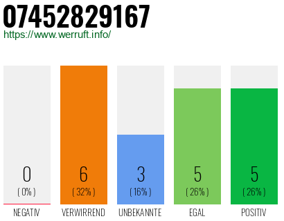 Rufnummer 07452829167 Telefonnummer 07452829167