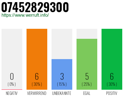 Rufnummer 07452829300 Telefonnummer 07452829300