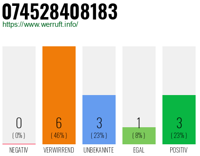 Rufnummer 074528408183 Telefonnummer 074528408183