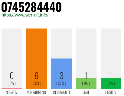 Rufnummer 0745284440 Telefonnummer 0745284440