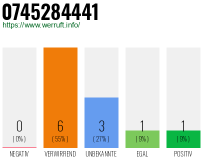 Rufnummer 0745284441 Telefonnummer 0745284441