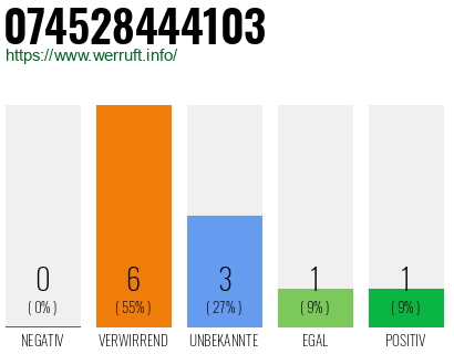 Rufnummer 074528444103 Telefonnummer 074528444103