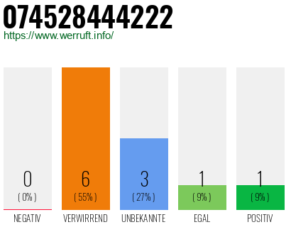 Rufnummer 074528444222 Telefonnummer 074528444222