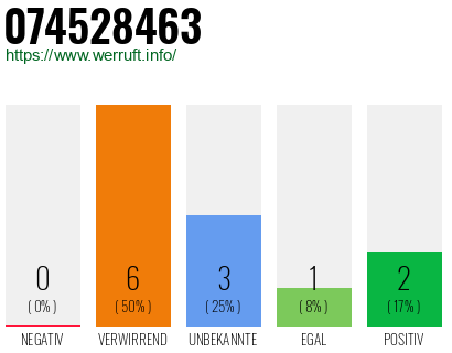 Rufnummer 074528463 Telefonnummer 074528463
