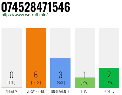 Rufnummer 074528471546 Telefonnummer 074528471546