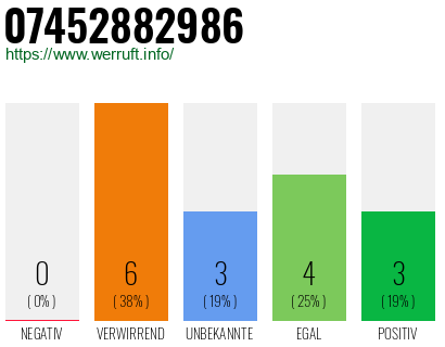 Rufnummer 07452882986 Telefonnummer 07452882986