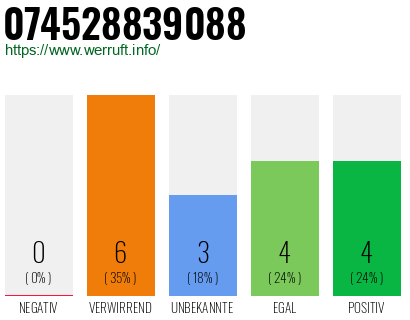 Rufnummer 074528839088 Telefonnummer 074528839088